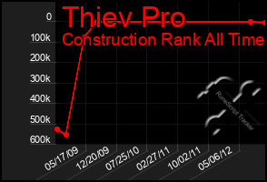 Total Graph of Thiev Pro