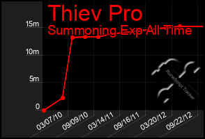 Total Graph of Thiev Pro