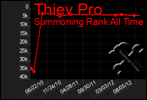 Total Graph of Thiev Pro