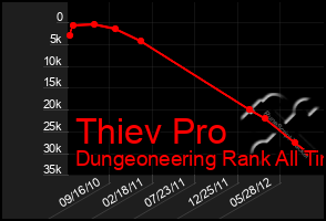 Total Graph of Thiev Pro