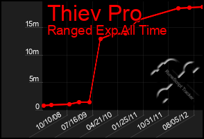 Total Graph of Thiev Pro