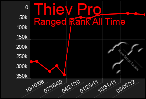 Total Graph of Thiev Pro