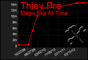 Total Graph of Thiev Pro