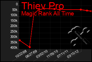 Total Graph of Thiev Pro