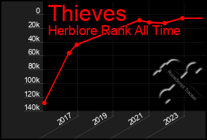 Total Graph of Thieves