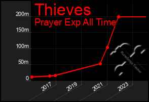 Total Graph of Thieves