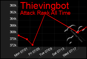 Total Graph of Thievingbot