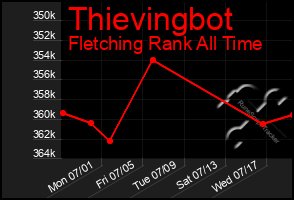 Total Graph of Thievingbot