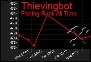 Total Graph of Thievingbot