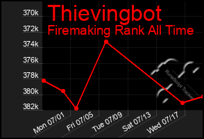 Total Graph of Thievingbot