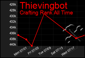 Total Graph of Thievingbot