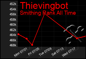 Total Graph of Thievingbot