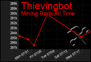 Total Graph of Thievingbot