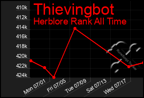 Total Graph of Thievingbot