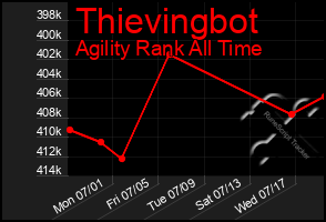 Total Graph of Thievingbot