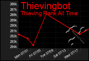 Total Graph of Thievingbot