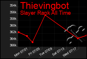 Total Graph of Thievingbot