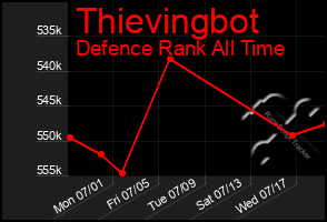 Total Graph of Thievingbot