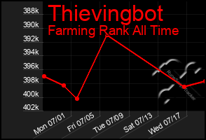 Total Graph of Thievingbot