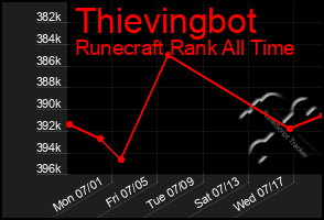 Total Graph of Thievingbot