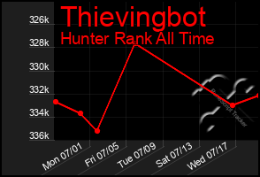 Total Graph of Thievingbot