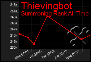 Total Graph of Thievingbot