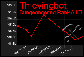 Total Graph of Thievingbot