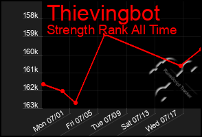 Total Graph of Thievingbot