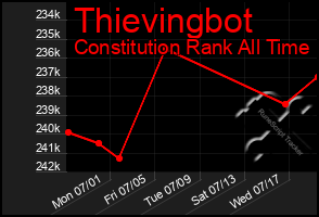 Total Graph of Thievingbot