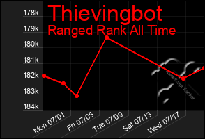 Total Graph of Thievingbot