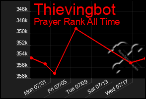 Total Graph of Thievingbot