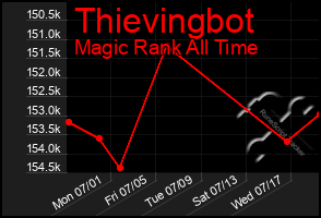 Total Graph of Thievingbot