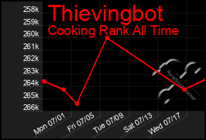 Total Graph of Thievingbot