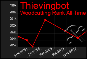 Total Graph of Thievingbot