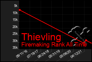 Total Graph of Thievling