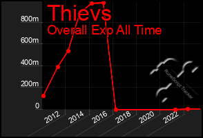 Total Graph of Thievs