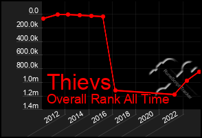 Total Graph of Thievs