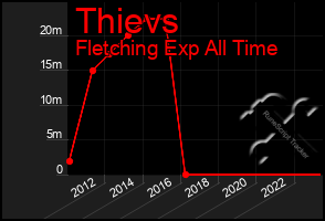 Total Graph of Thievs