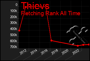 Total Graph of Thievs