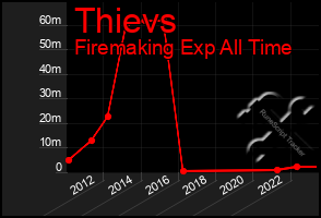 Total Graph of Thievs