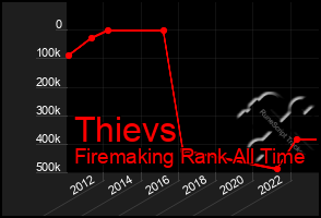 Total Graph of Thievs