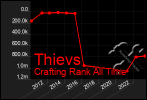 Total Graph of Thievs