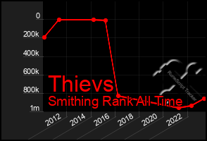 Total Graph of Thievs