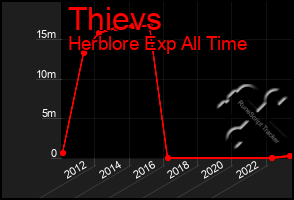 Total Graph of Thievs