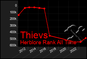 Total Graph of Thievs