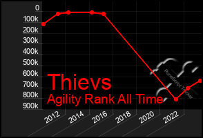 Total Graph of Thievs