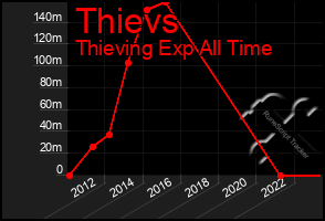 Total Graph of Thievs