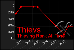 Total Graph of Thievs