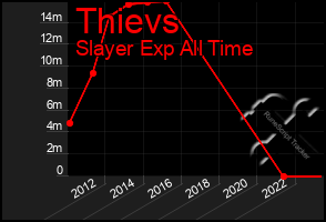 Total Graph of Thievs