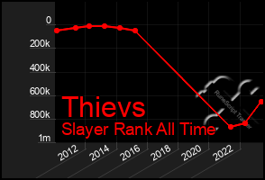 Total Graph of Thievs